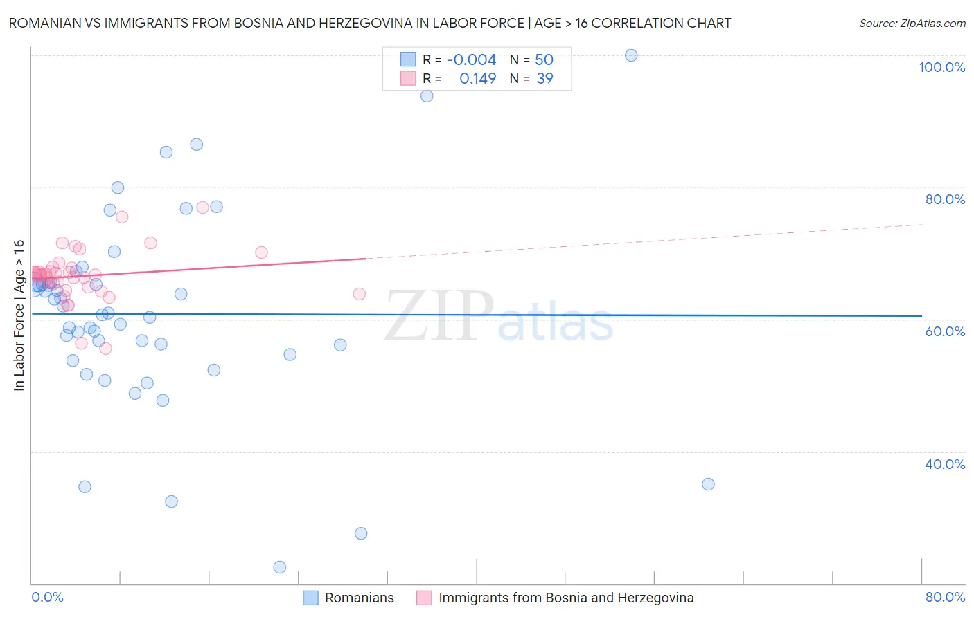 Romanian vs Immigrants from Bosnia and Herzegovina In Labor Force | Age > 16