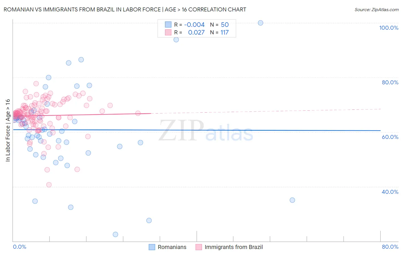 Romanian vs Immigrants from Brazil In Labor Force | Age > 16