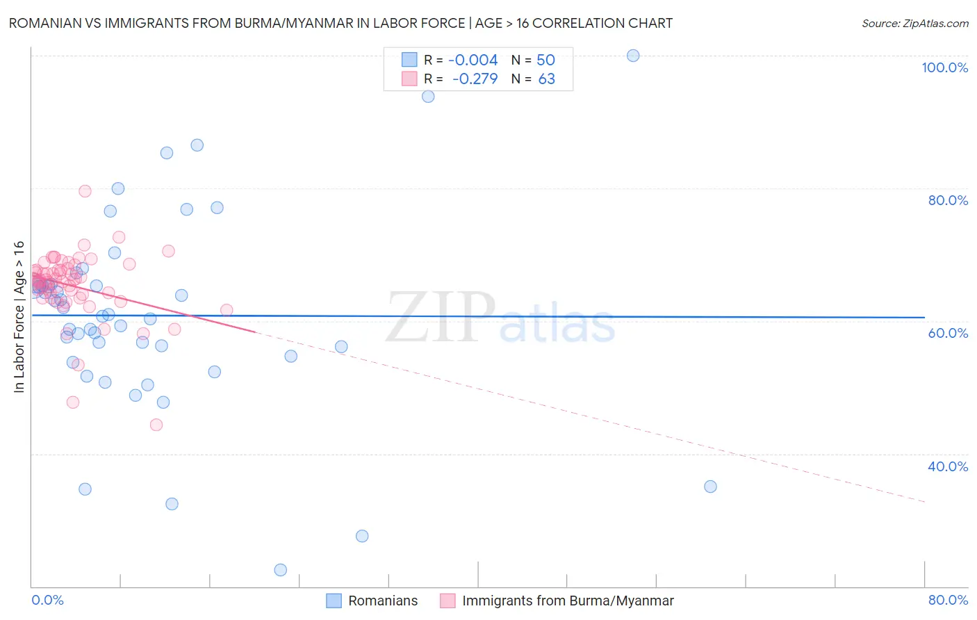 Romanian vs Immigrants from Burma/Myanmar In Labor Force | Age > 16