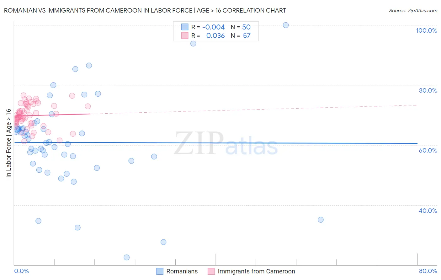 Romanian vs Immigrants from Cameroon In Labor Force | Age > 16
