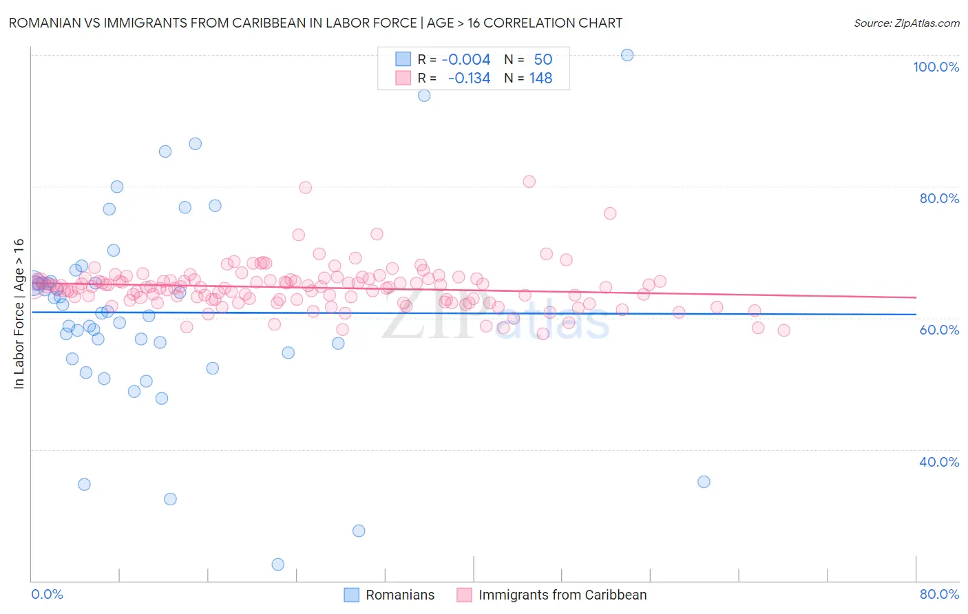 Romanian vs Immigrants from Caribbean In Labor Force | Age > 16