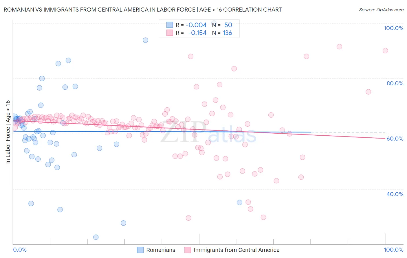 Romanian vs Immigrants from Central America In Labor Force | Age > 16