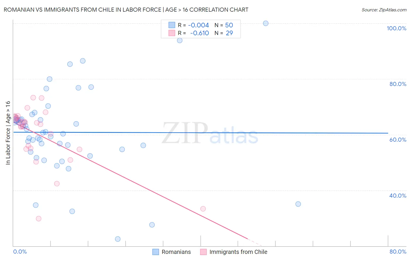 Romanian vs Immigrants from Chile In Labor Force | Age > 16
