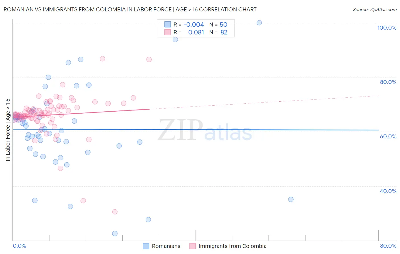 Romanian vs Immigrants from Colombia In Labor Force | Age > 16