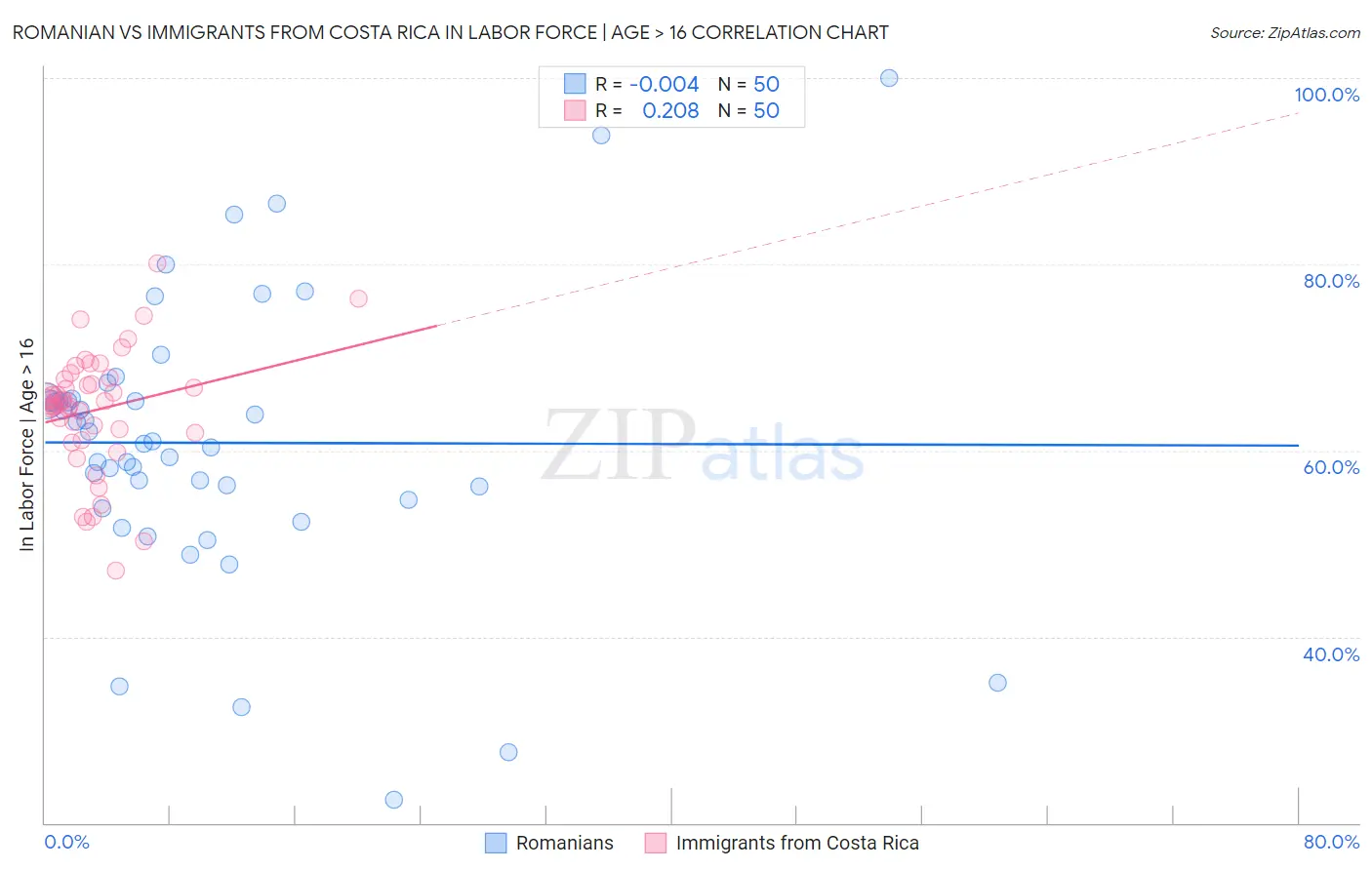 Romanian vs Immigrants from Costa Rica In Labor Force | Age > 16