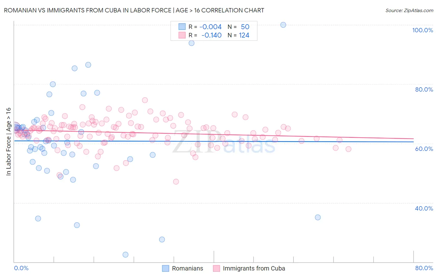 Romanian vs Immigrants from Cuba In Labor Force | Age > 16