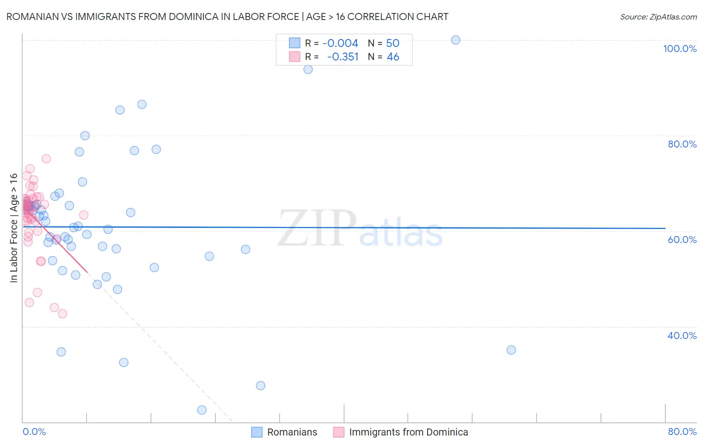 Romanian vs Immigrants from Dominica In Labor Force | Age > 16