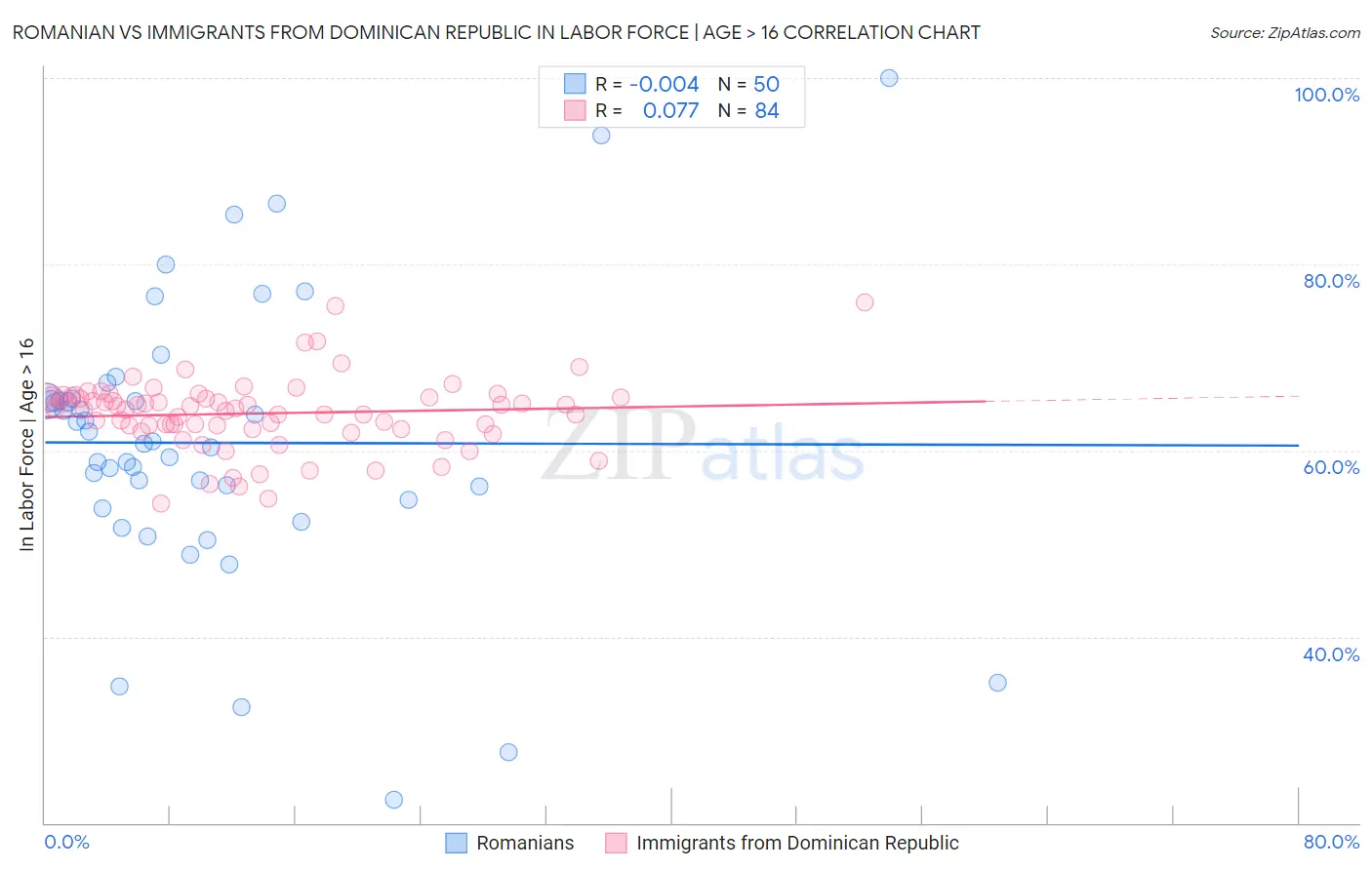 Romanian vs Immigrants from Dominican Republic In Labor Force | Age > 16