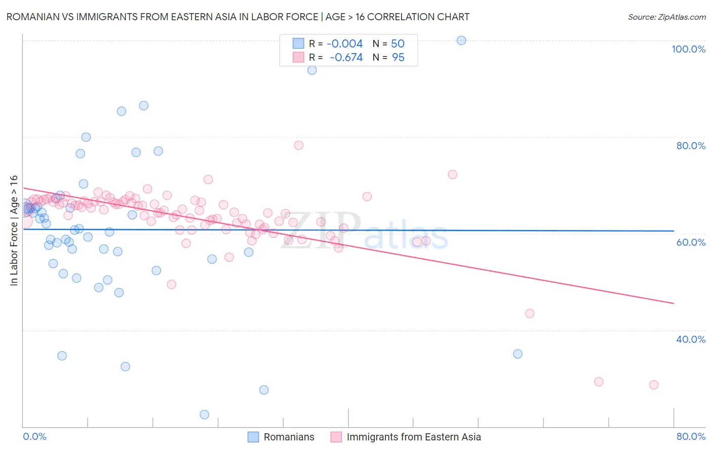 Romanian vs Immigrants from Eastern Asia In Labor Force | Age > 16