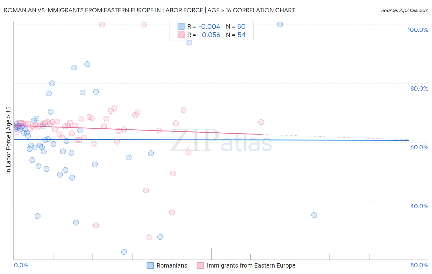 Romanian vs Immigrants from Eastern Europe In Labor Force | Age > 16