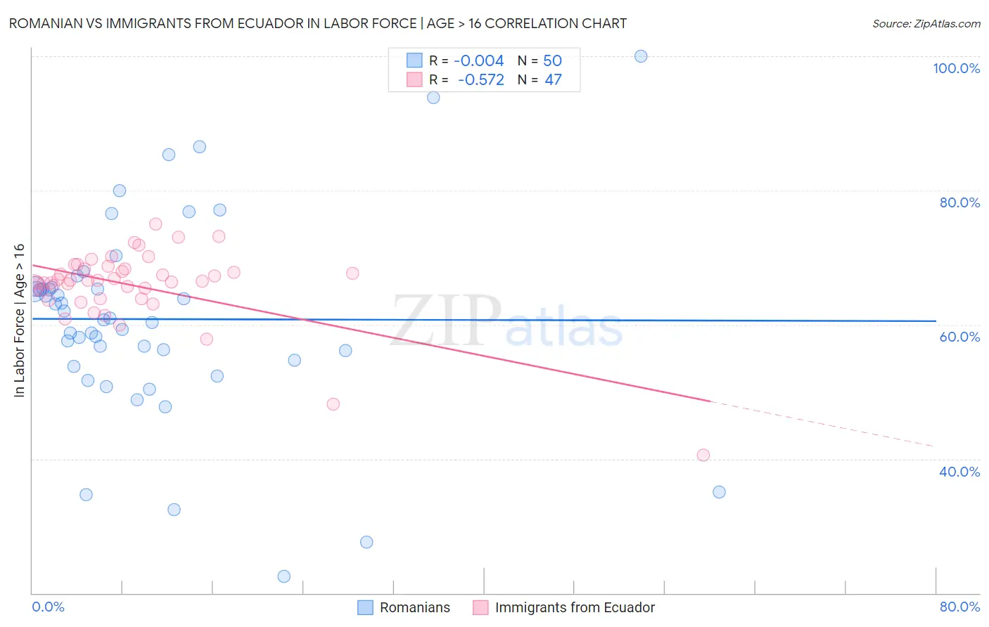 Romanian vs Immigrants from Ecuador In Labor Force | Age > 16