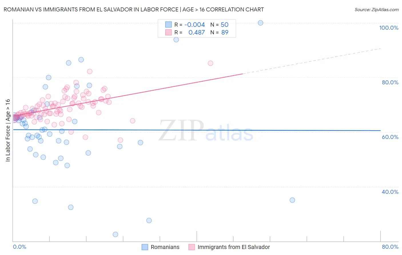 Romanian vs Immigrants from El Salvador In Labor Force | Age > 16