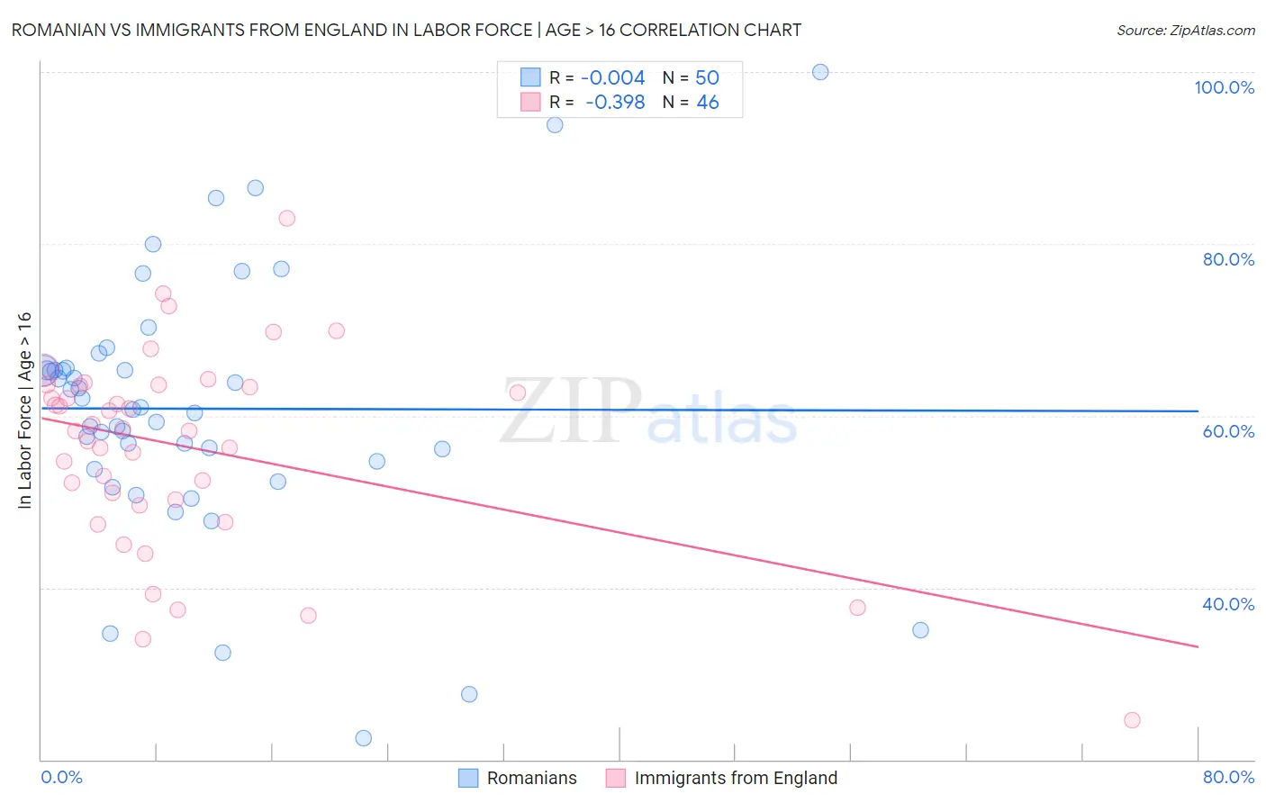 Romanian vs Immigrants from England In Labor Force | Age > 16