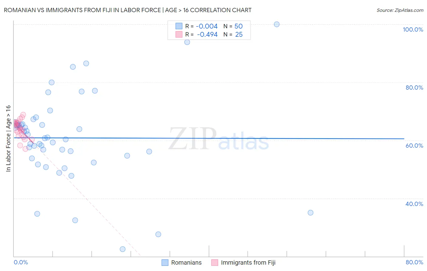 Romanian vs Immigrants from Fiji In Labor Force | Age > 16