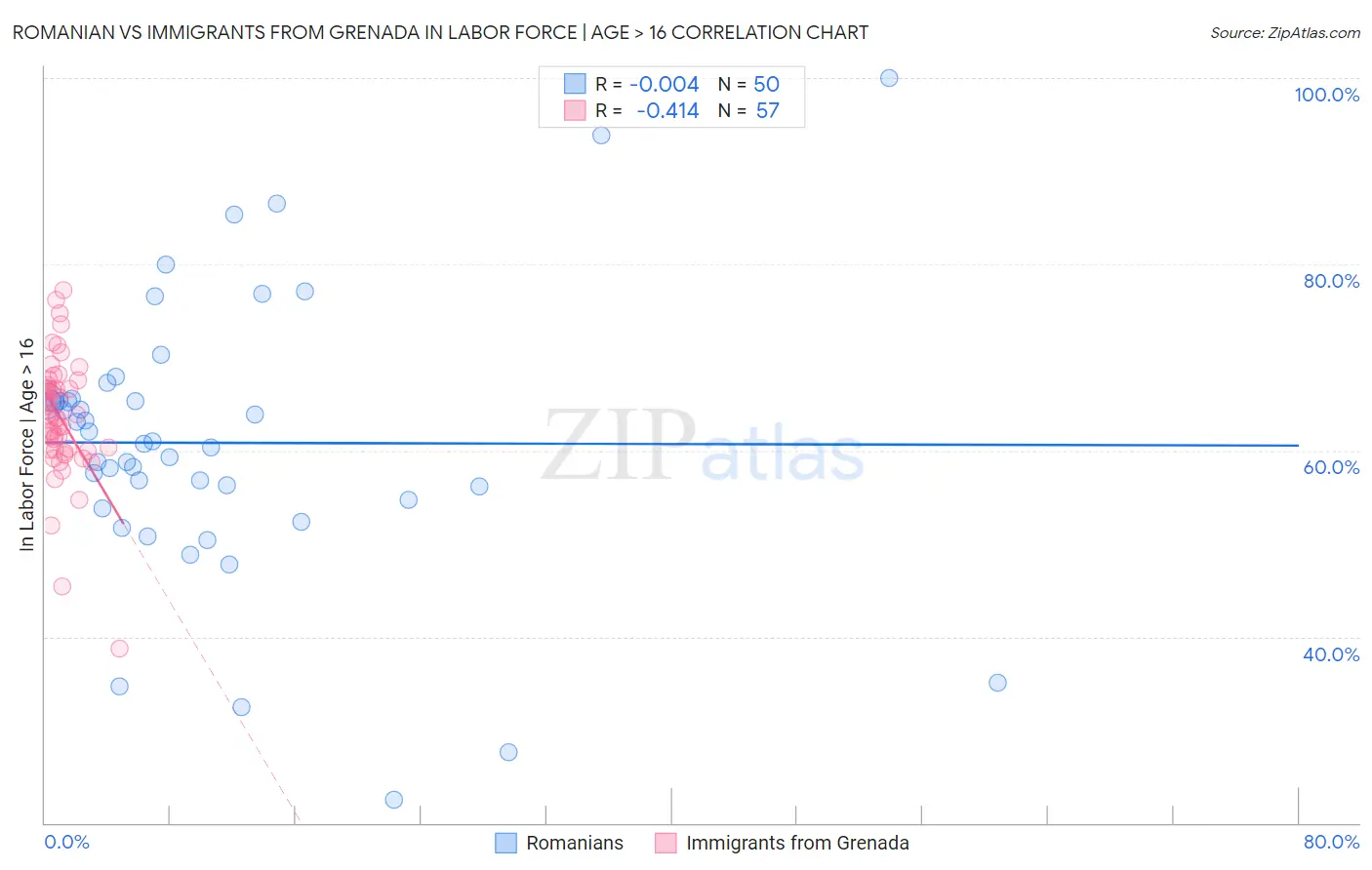 Romanian vs Immigrants from Grenada In Labor Force | Age > 16