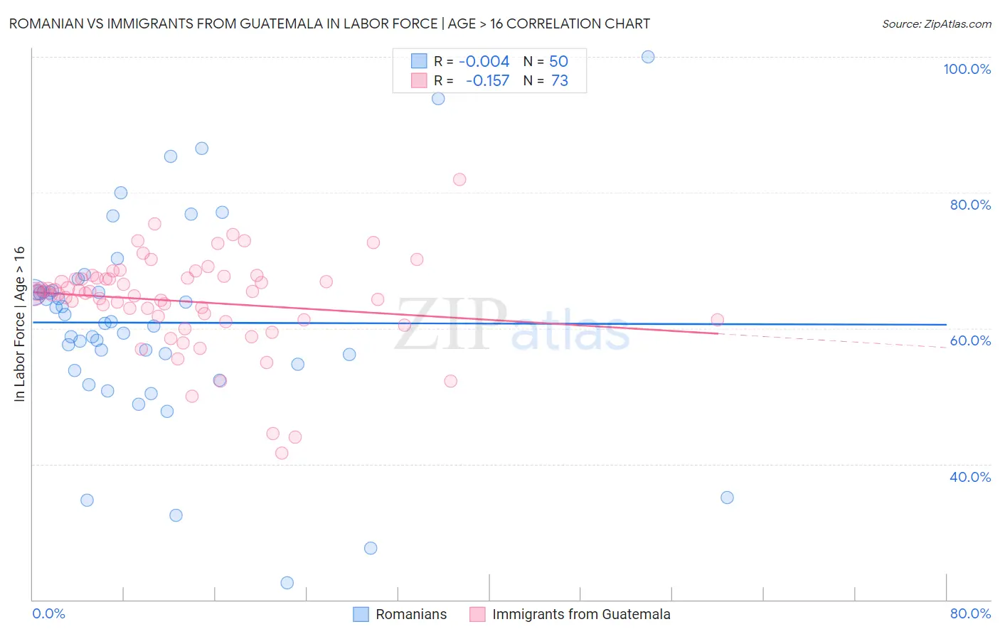 Romanian vs Immigrants from Guatemala In Labor Force | Age > 16