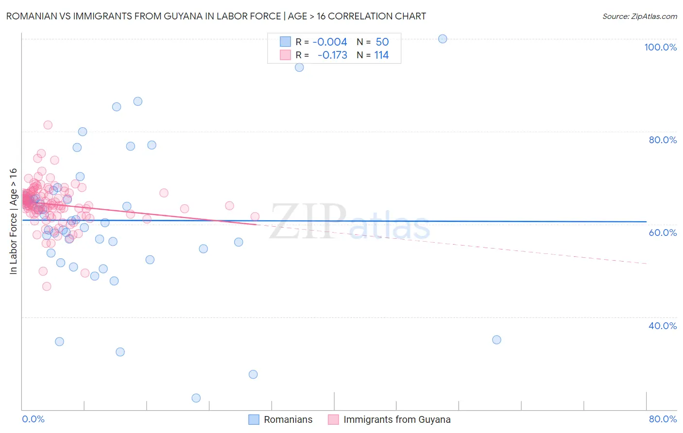 Romanian vs Immigrants from Guyana In Labor Force | Age > 16