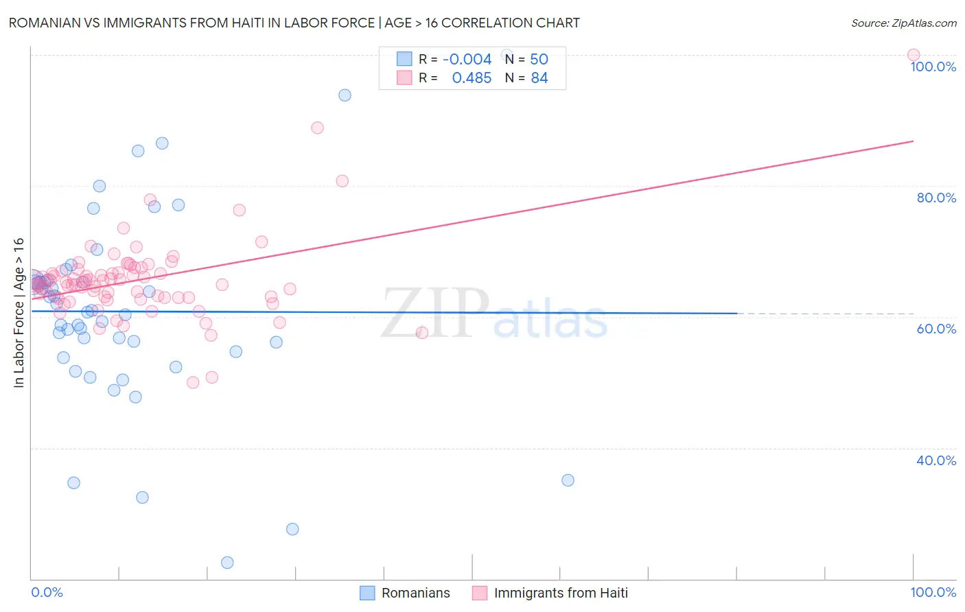 Romanian vs Immigrants from Haiti In Labor Force | Age > 16