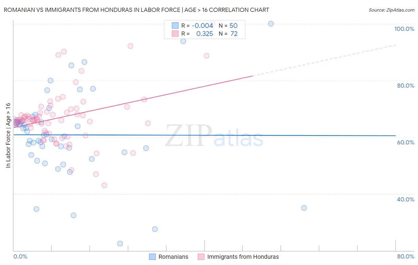 Romanian vs Immigrants from Honduras In Labor Force | Age > 16