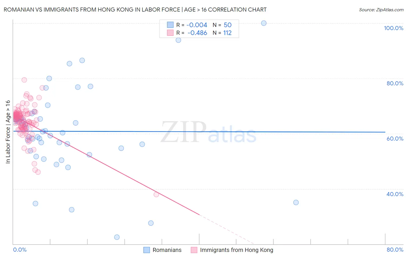 Romanian vs Immigrants from Hong Kong In Labor Force | Age > 16