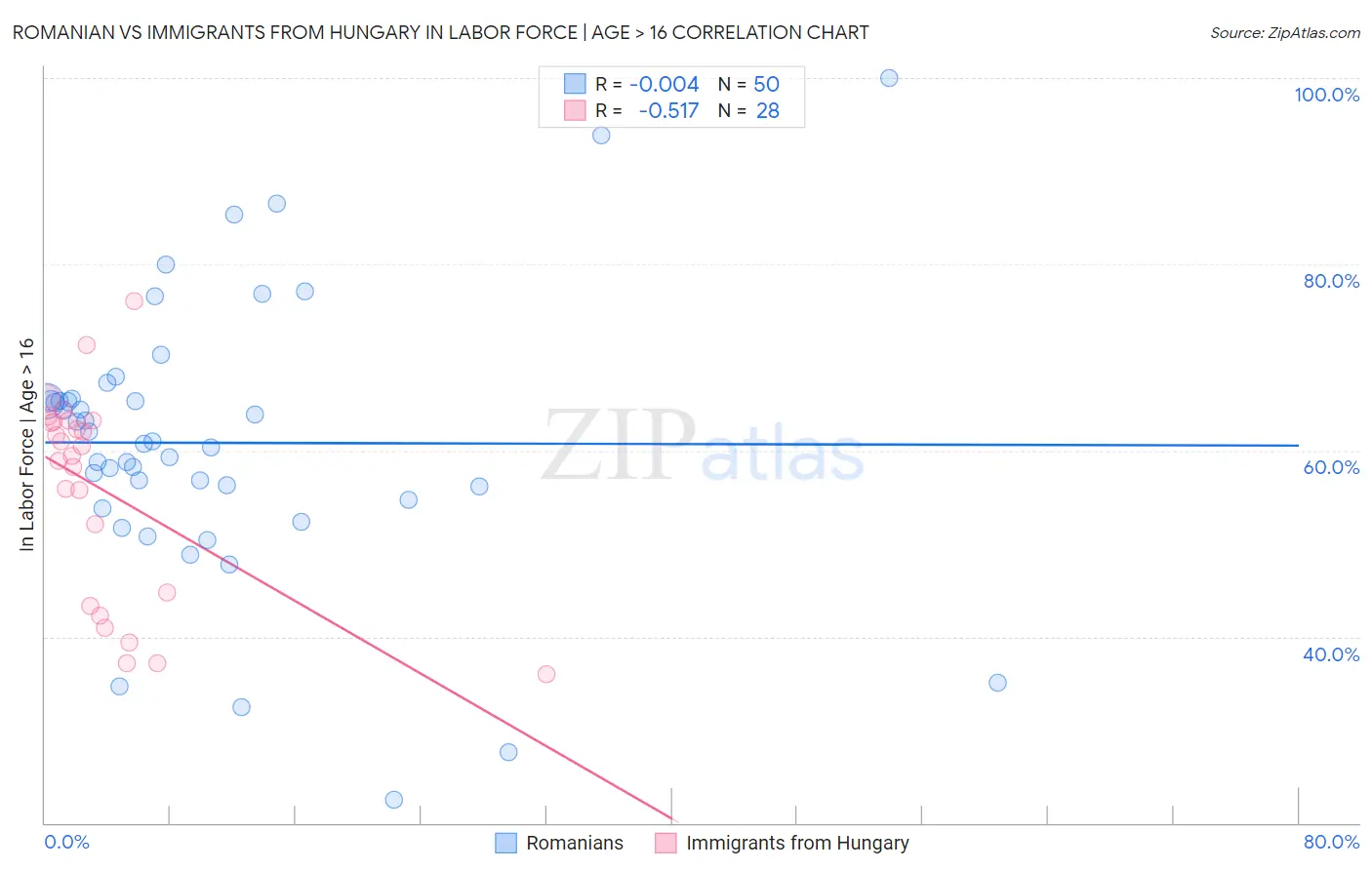 Romanian vs Immigrants from Hungary In Labor Force | Age > 16