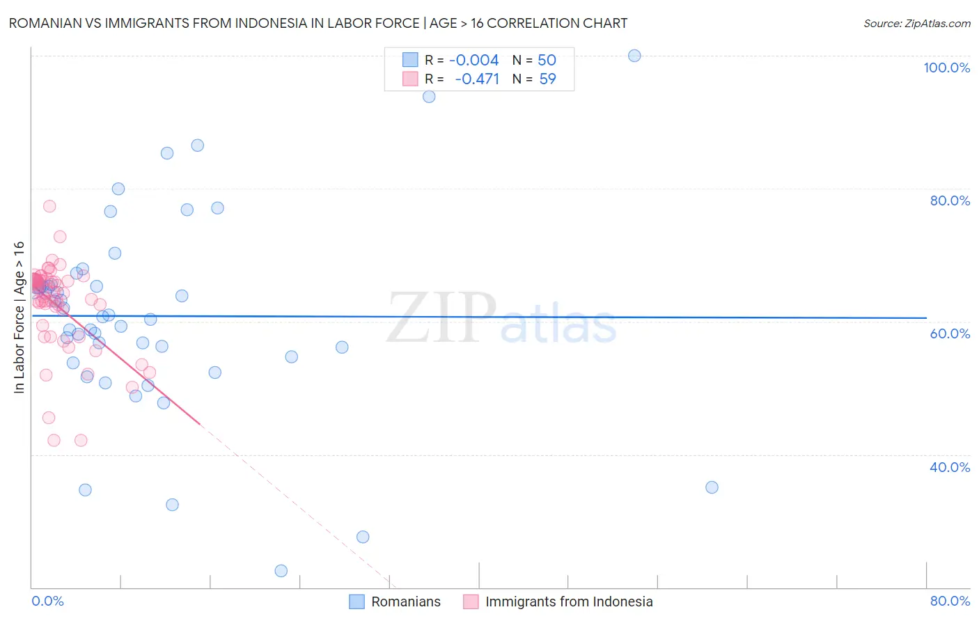 Romanian vs Immigrants from Indonesia In Labor Force | Age > 16