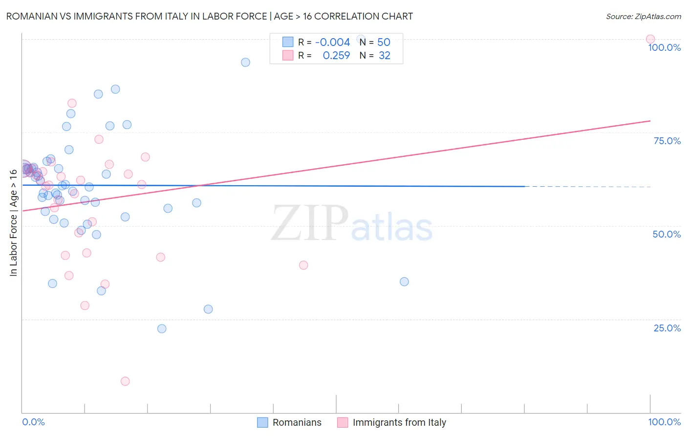 Romanian vs Immigrants from Italy In Labor Force | Age > 16