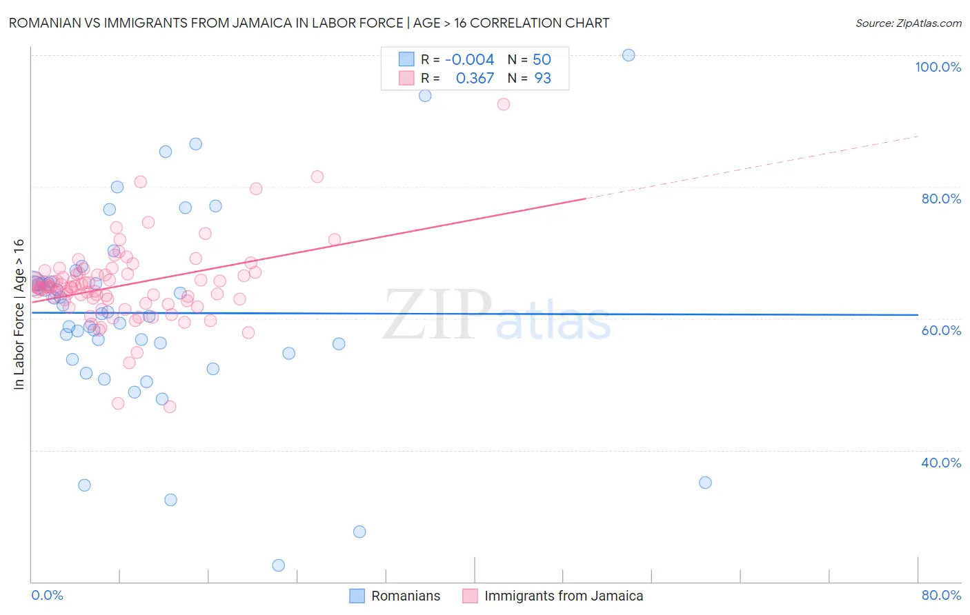 Romanian vs Immigrants from Jamaica In Labor Force | Age > 16