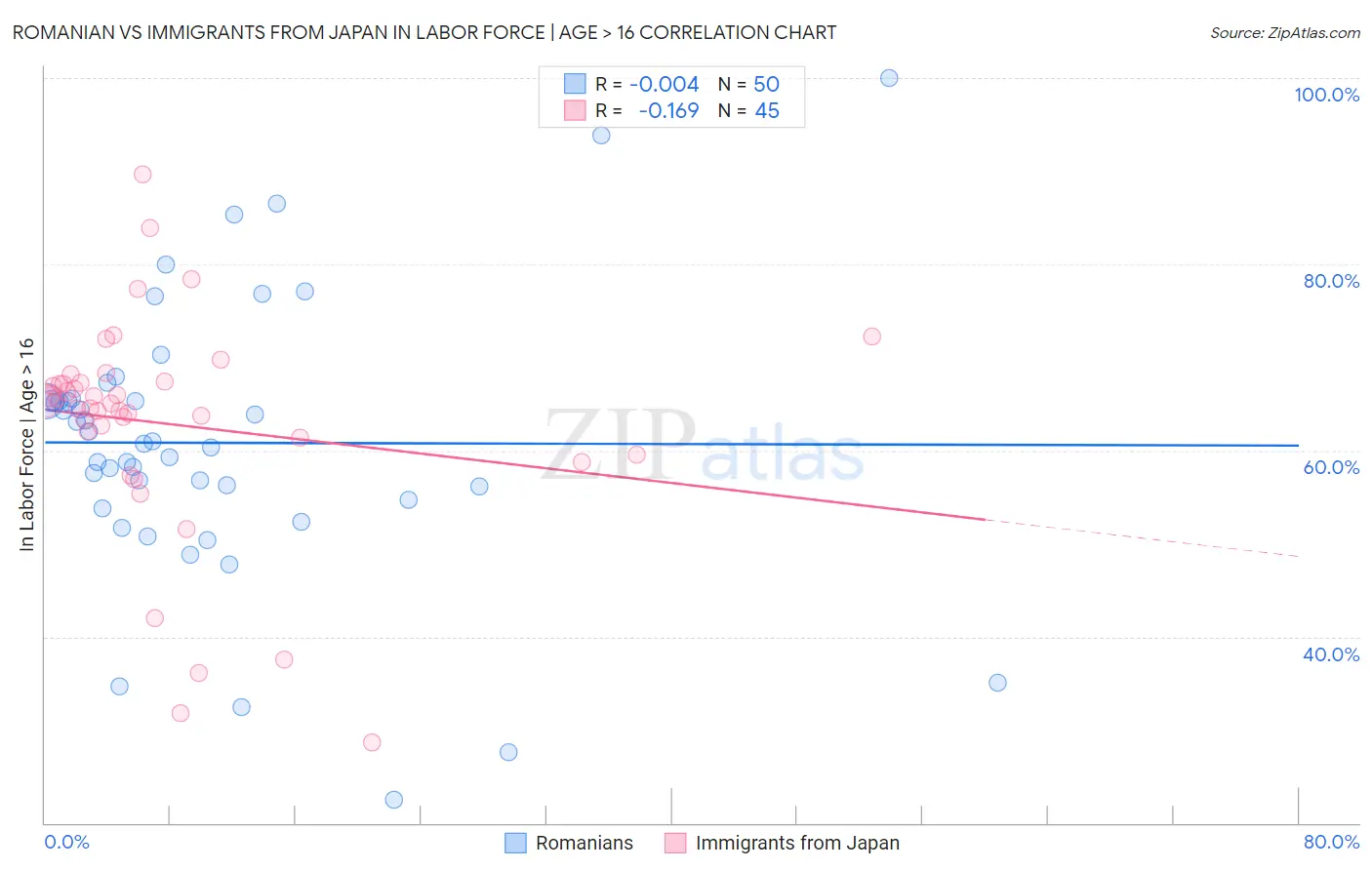 Romanian vs Immigrants from Japan In Labor Force | Age > 16