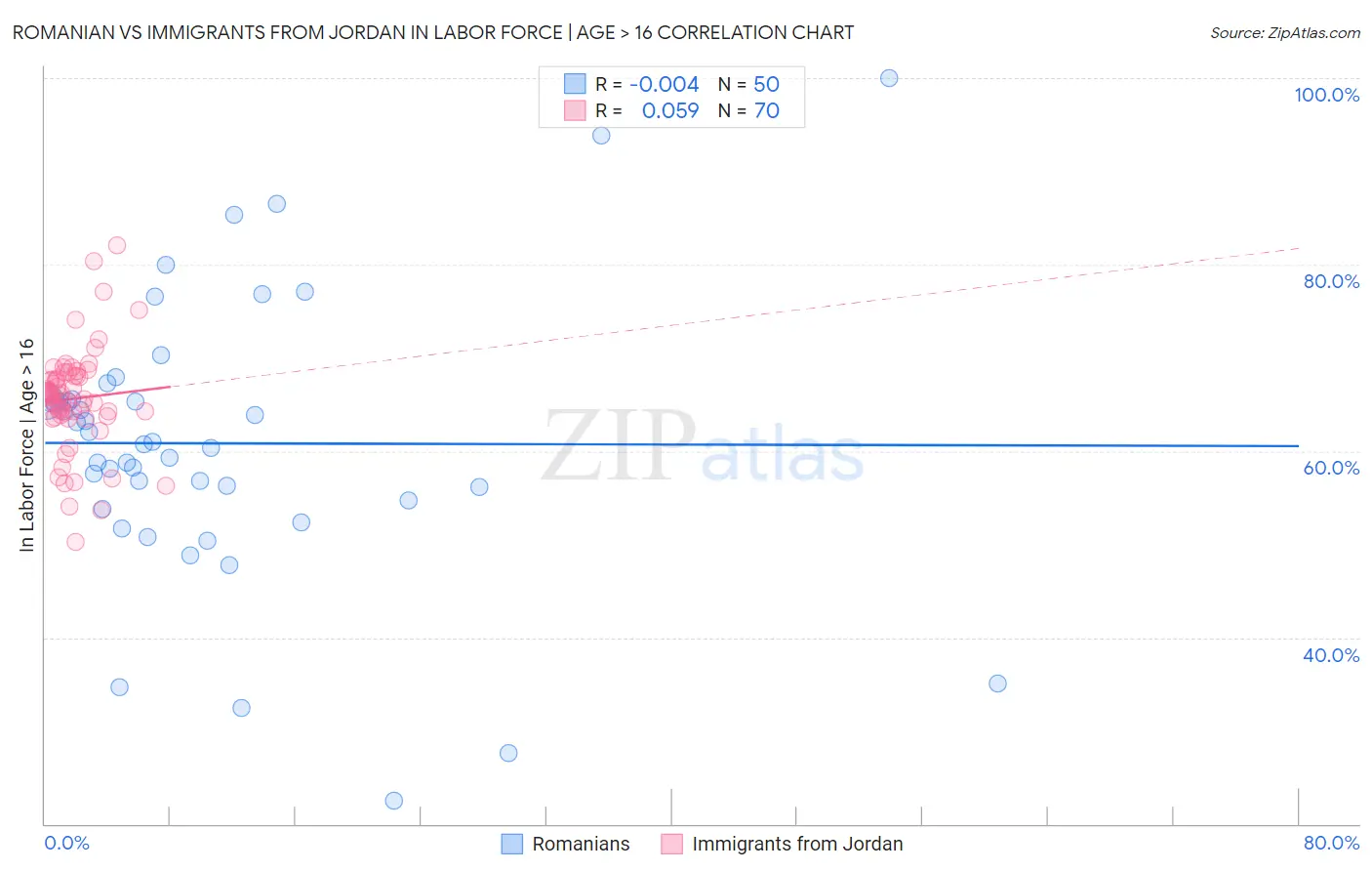 Romanian vs Immigrants from Jordan In Labor Force | Age > 16