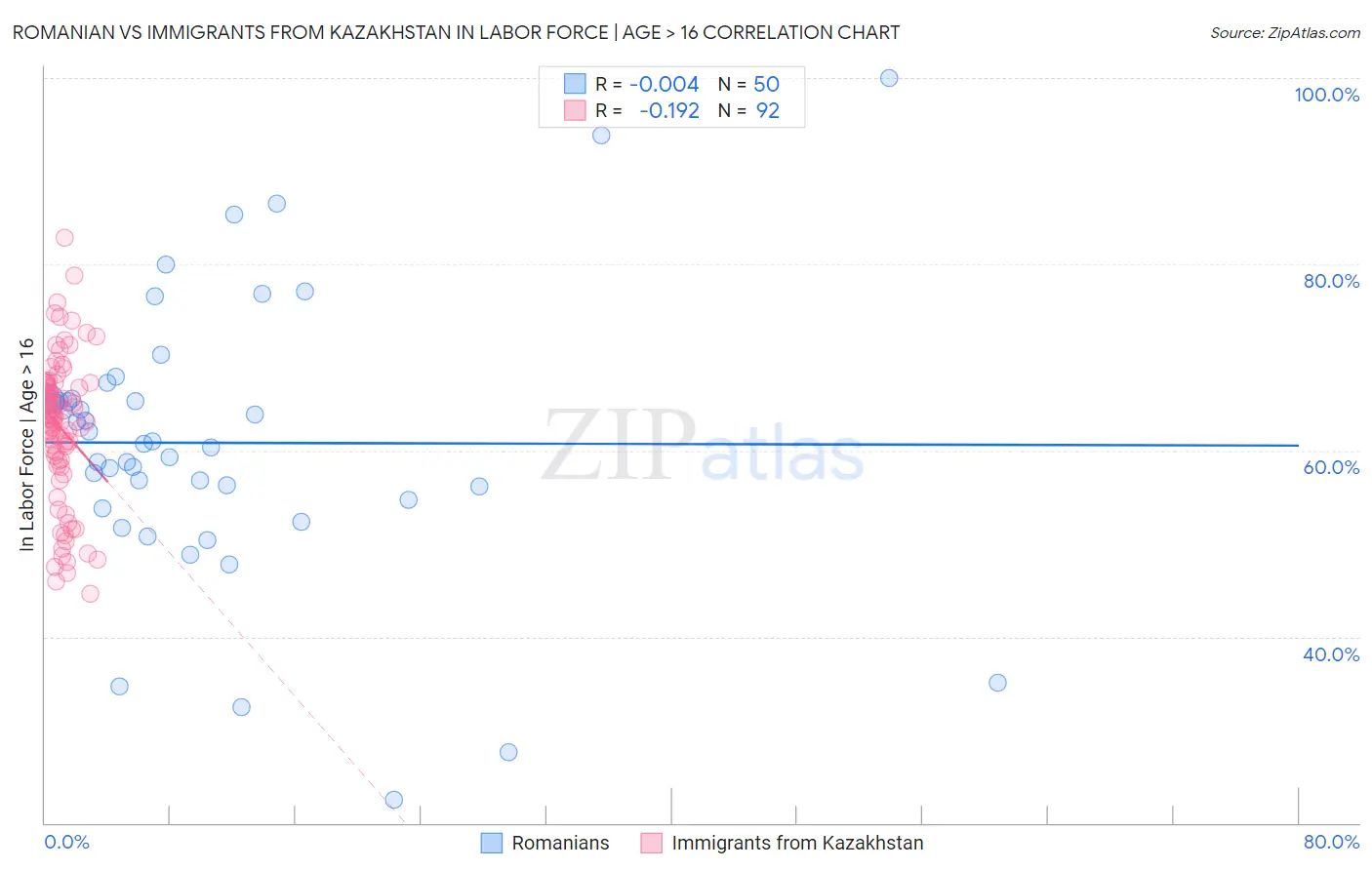 Romanian vs Immigrants from Kazakhstan In Labor Force | Age > 16