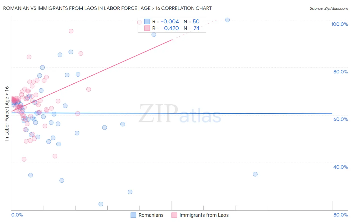 Romanian vs Immigrants from Laos In Labor Force | Age > 16
