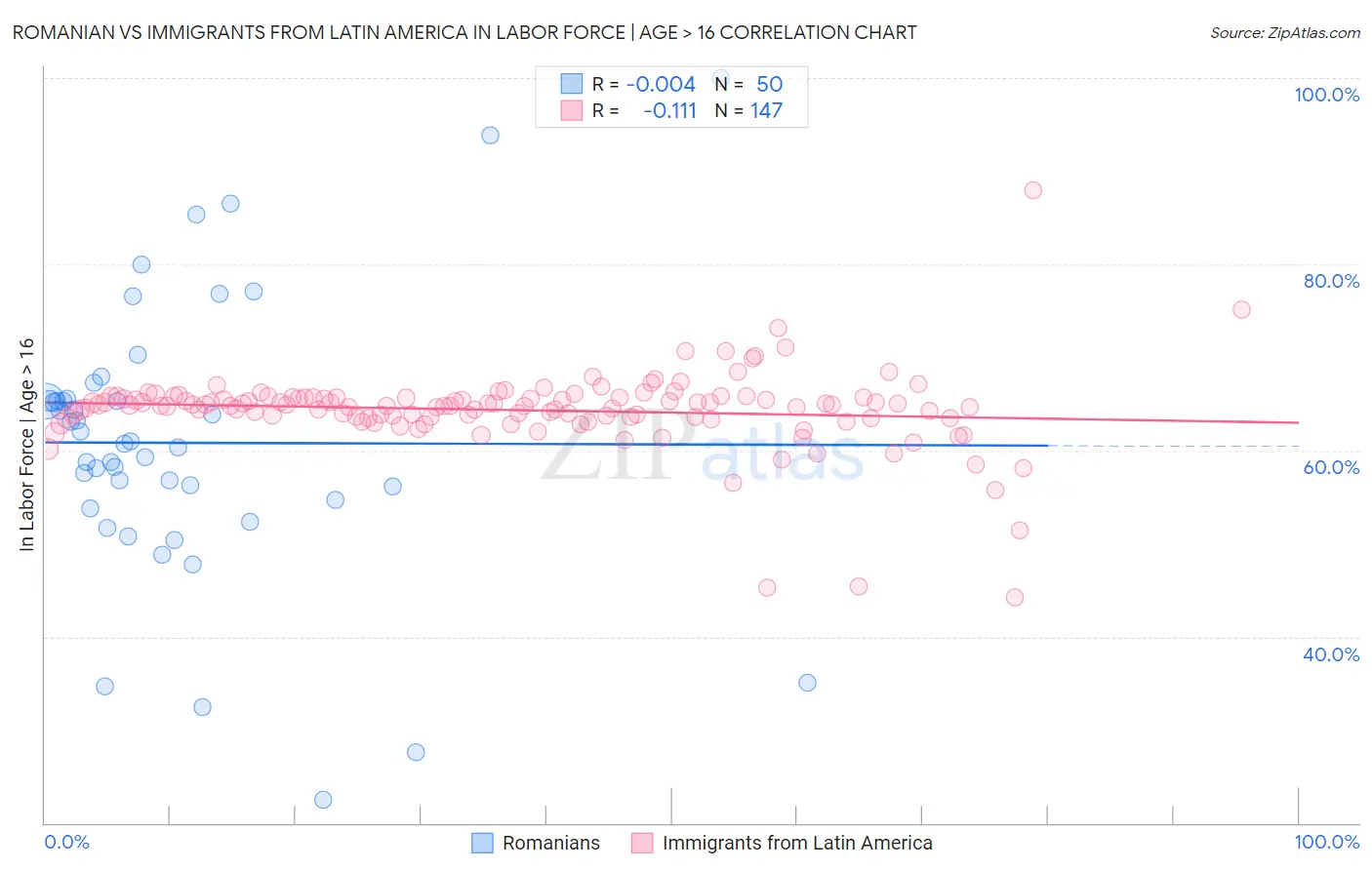 Romanian vs Immigrants from Latin America In Labor Force | Age > 16