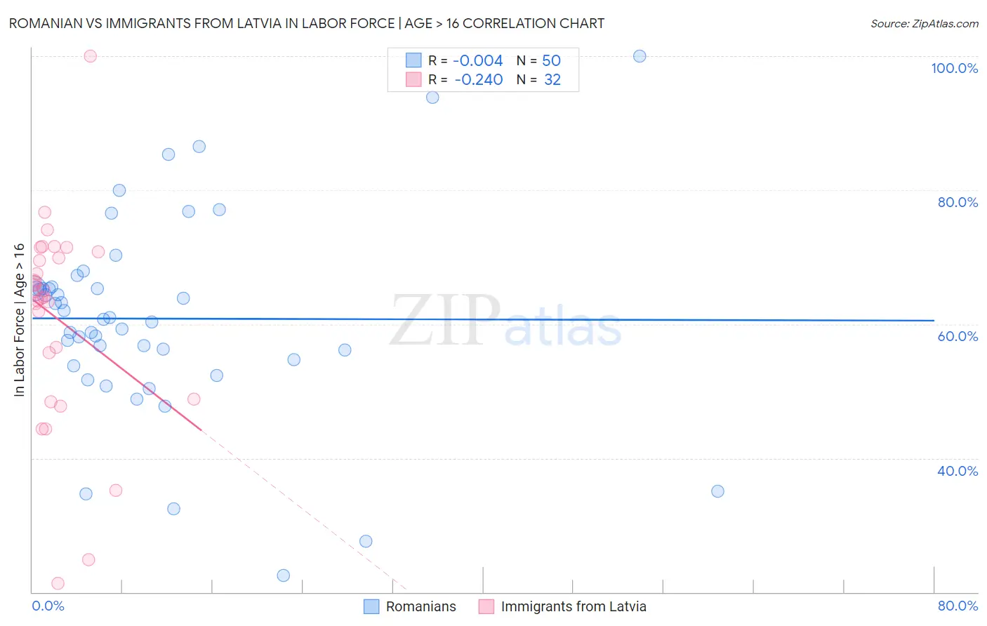 Romanian vs Immigrants from Latvia In Labor Force | Age > 16
