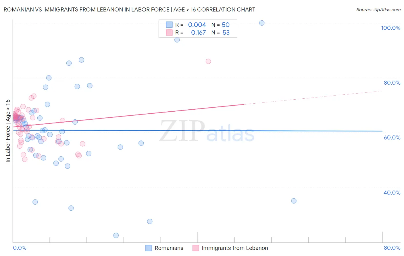 Romanian vs Immigrants from Lebanon In Labor Force | Age > 16