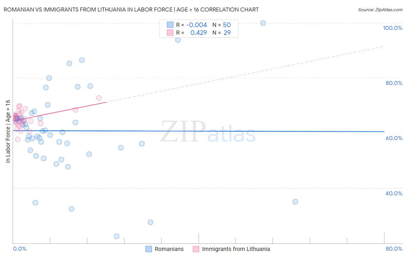 Romanian vs Immigrants from Lithuania In Labor Force | Age > 16