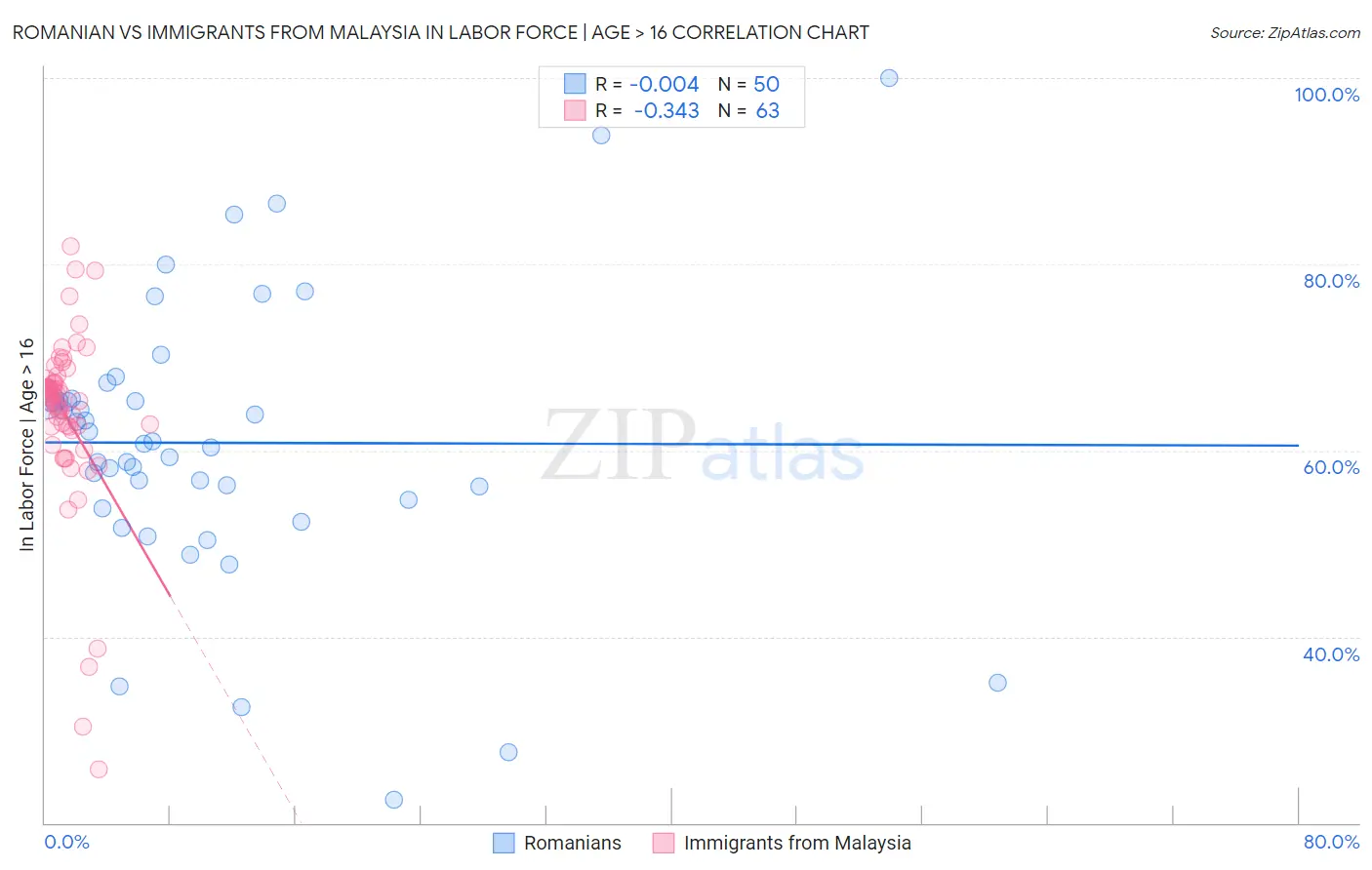 Romanian vs Immigrants from Malaysia In Labor Force | Age > 16