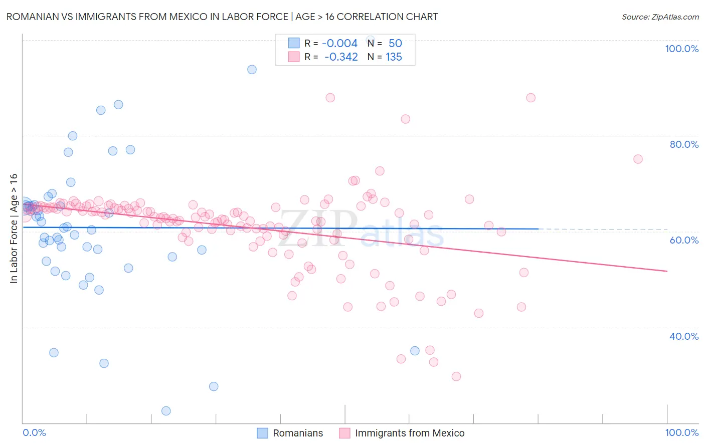 Romanian vs Immigrants from Mexico In Labor Force | Age > 16