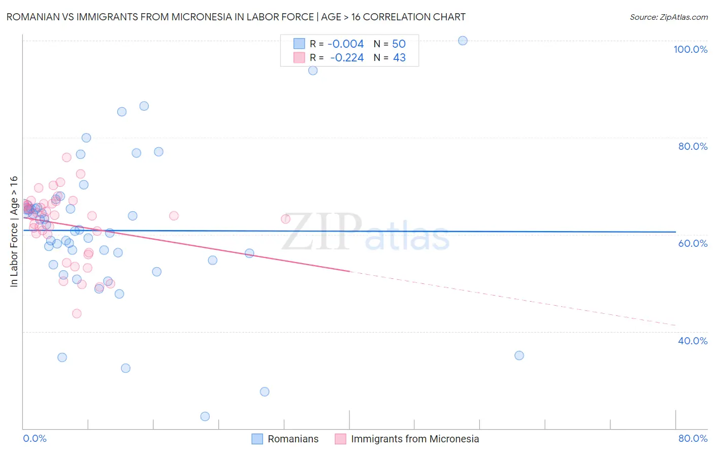 Romanian vs Immigrants from Micronesia In Labor Force | Age > 16