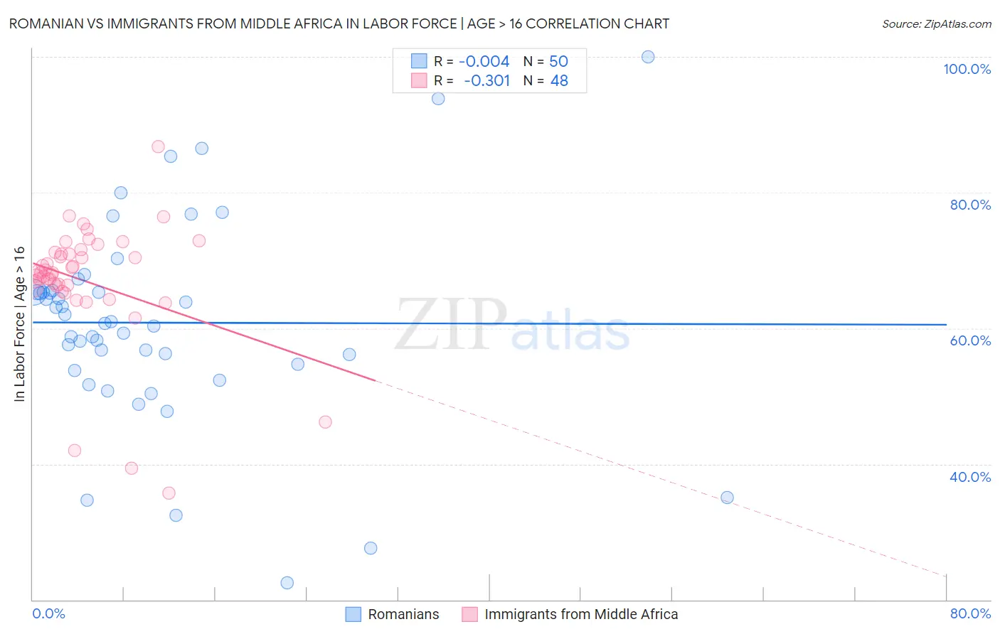 Romanian vs Immigrants from Middle Africa In Labor Force | Age > 16