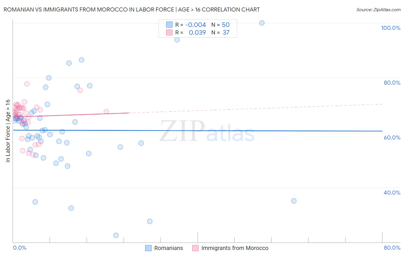 Romanian vs Immigrants from Morocco In Labor Force | Age > 16