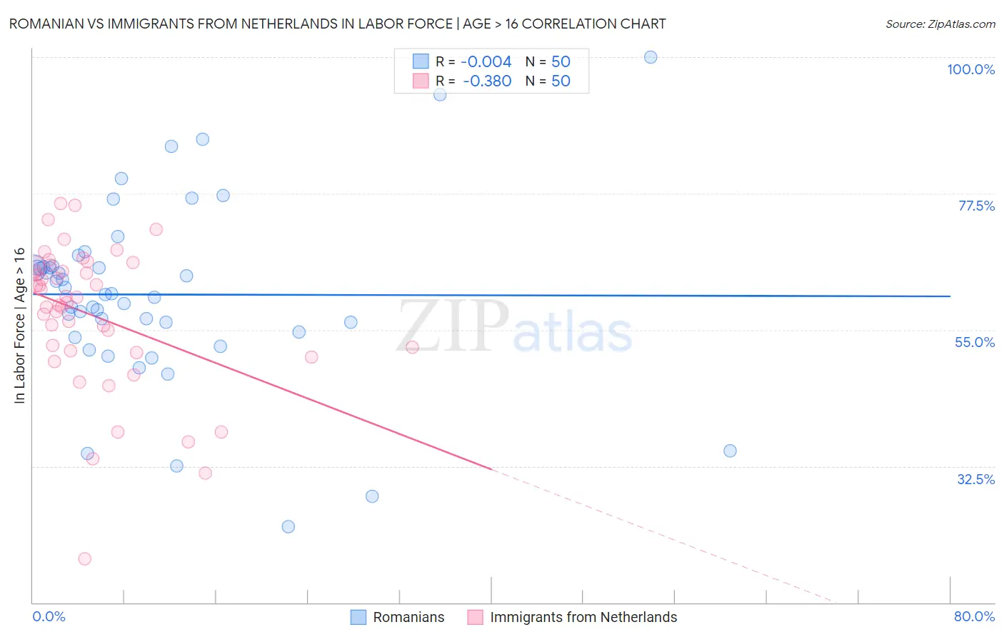 Romanian vs Immigrants from Netherlands In Labor Force | Age > 16