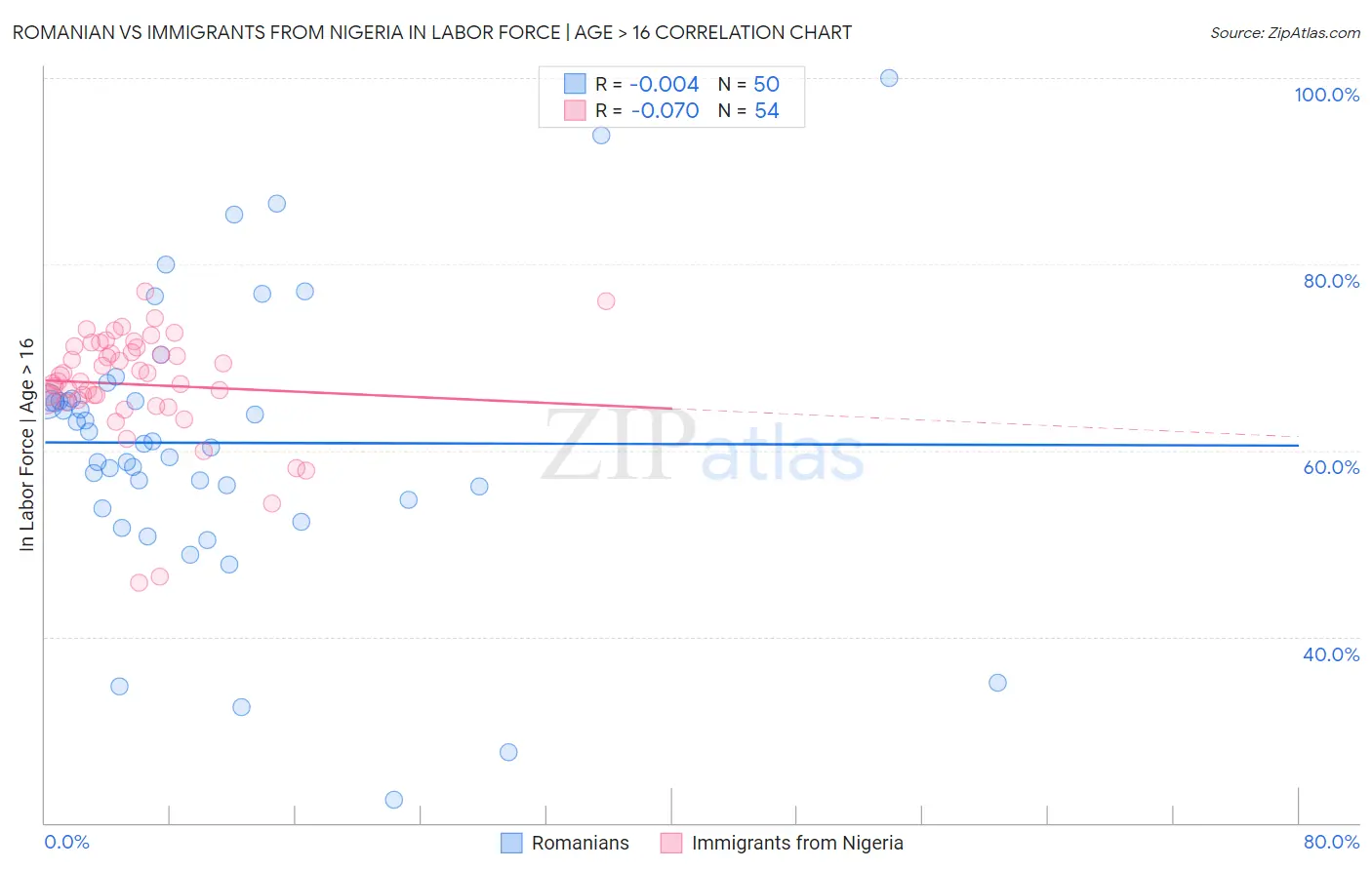 Romanian vs Immigrants from Nigeria In Labor Force | Age > 16