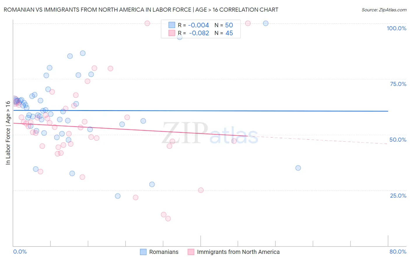 Romanian vs Immigrants from North America In Labor Force | Age > 16
