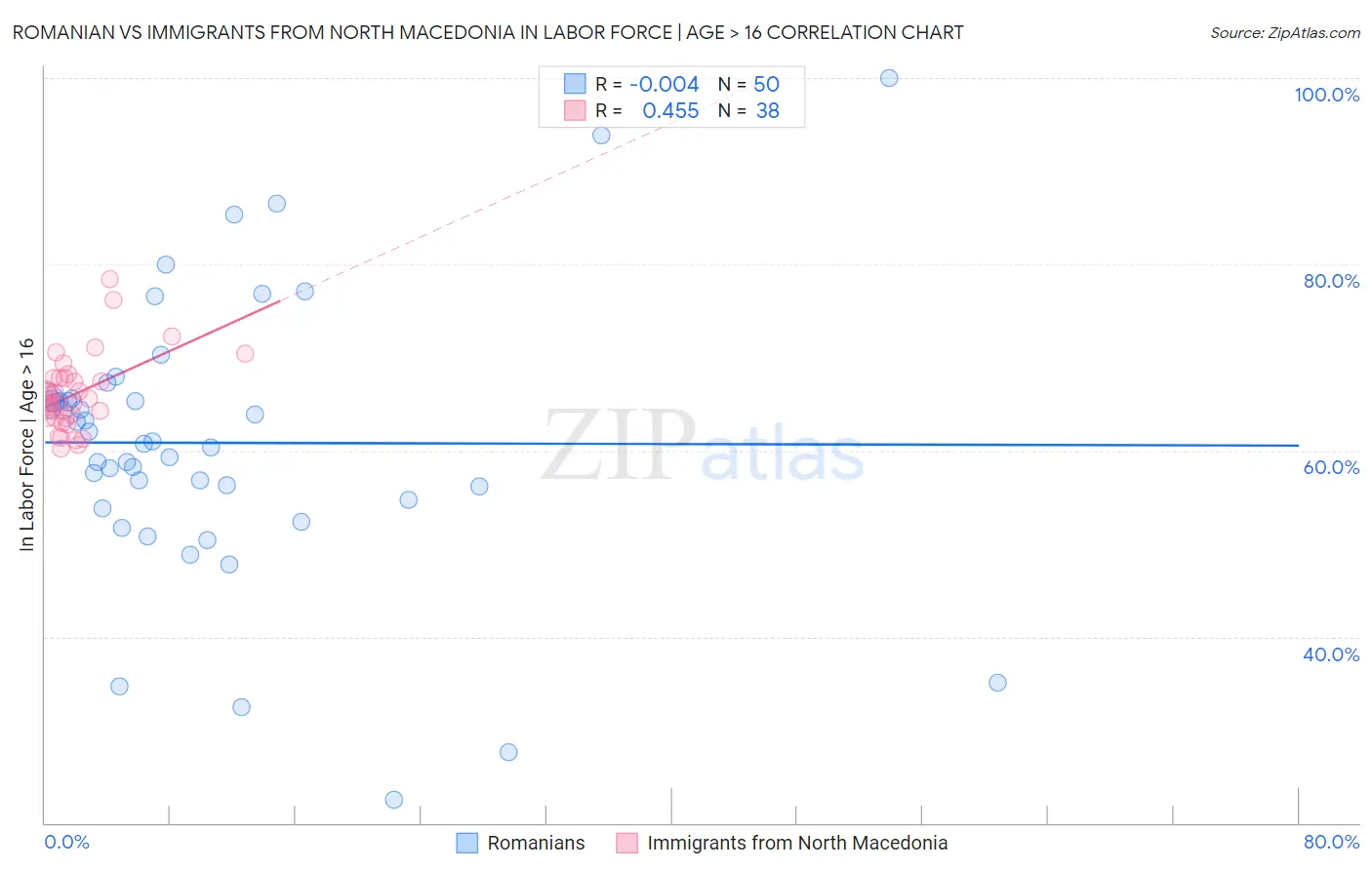 Romanian vs Immigrants from North Macedonia In Labor Force | Age > 16