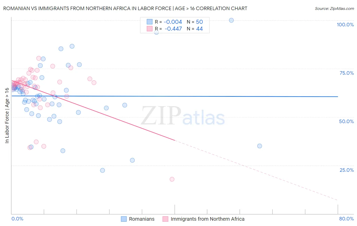 Romanian vs Immigrants from Northern Africa In Labor Force | Age > 16