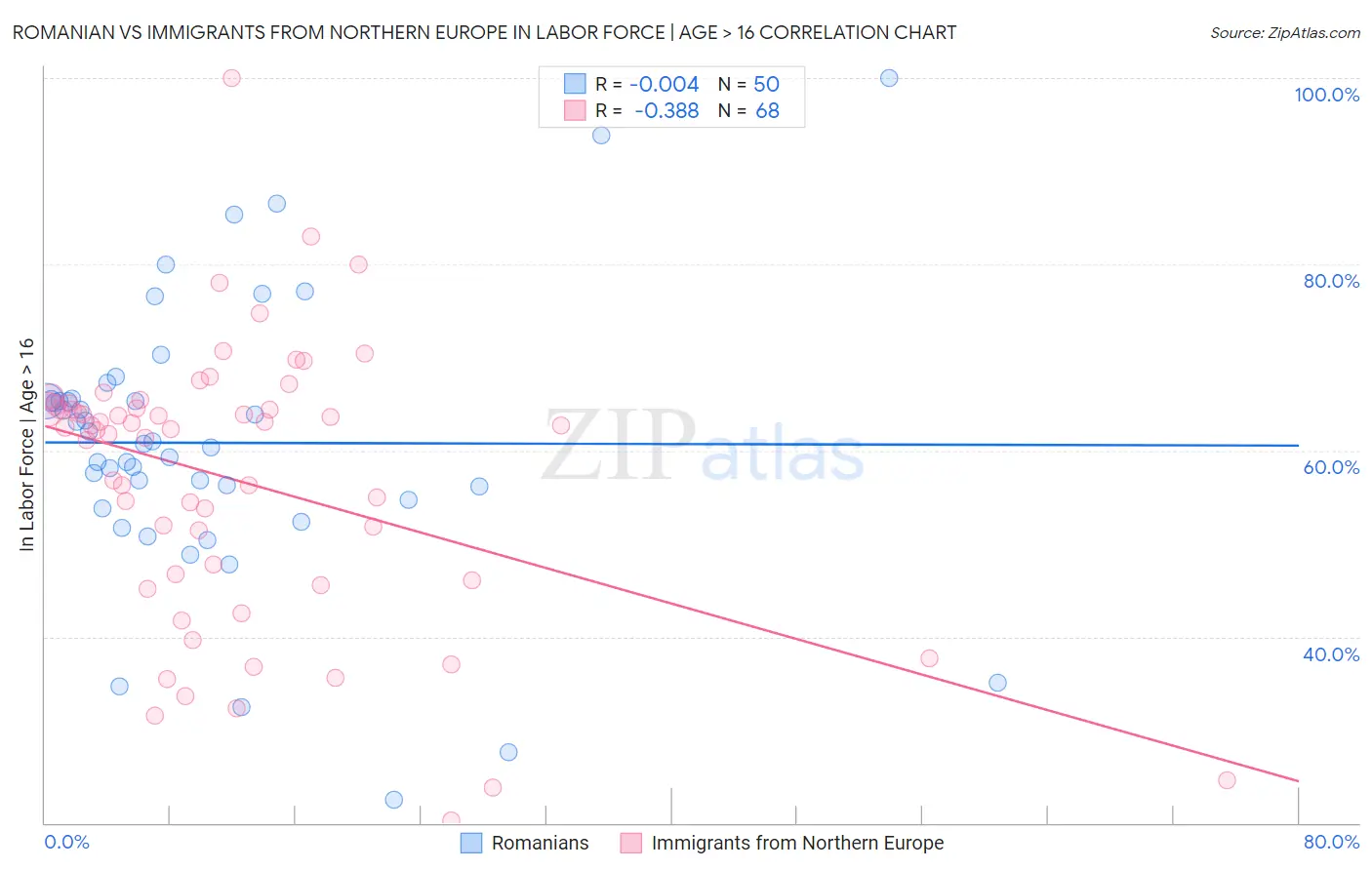 Romanian vs Immigrants from Northern Europe In Labor Force | Age > 16