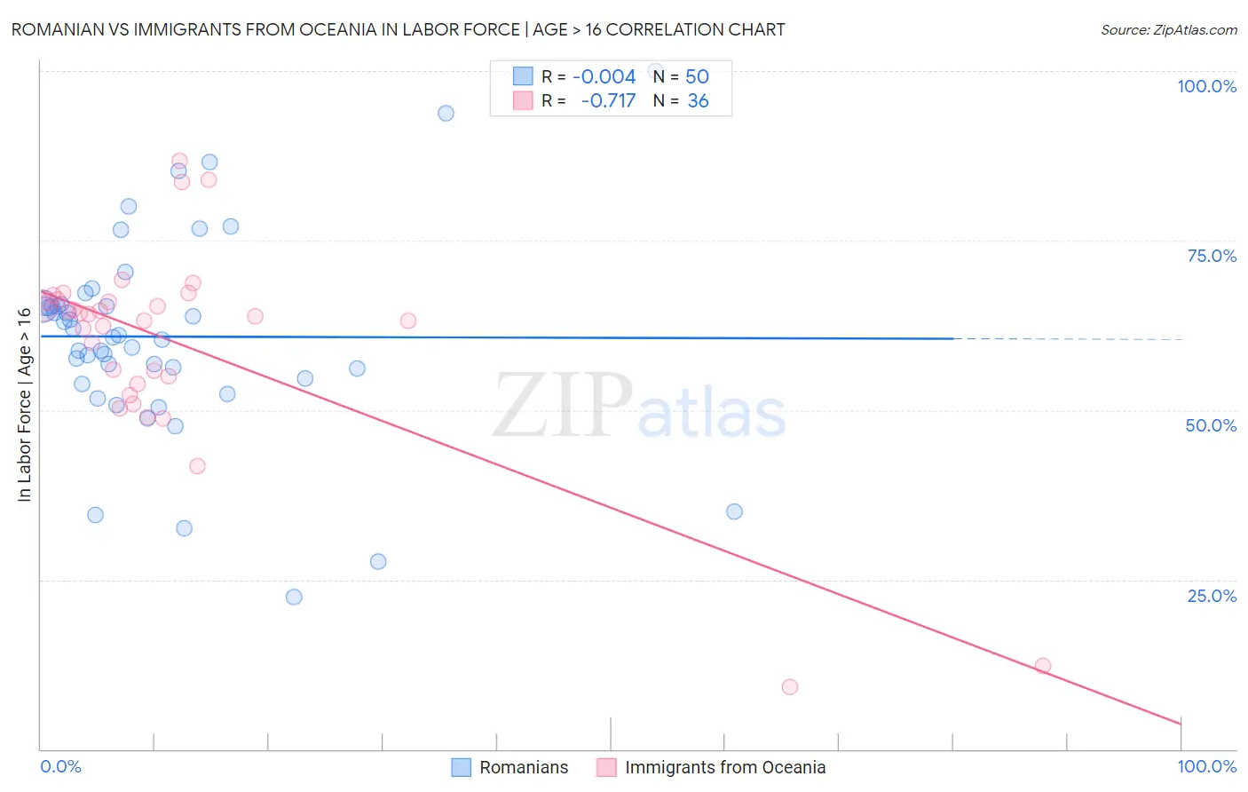 Romanian vs Immigrants from Oceania In Labor Force | Age > 16