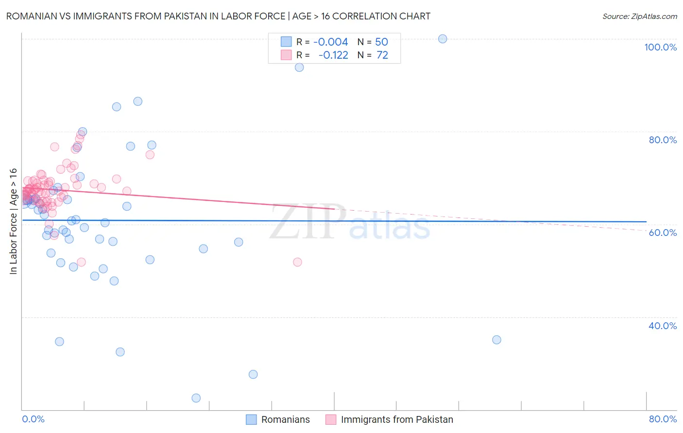 Romanian vs Immigrants from Pakistan In Labor Force | Age > 16