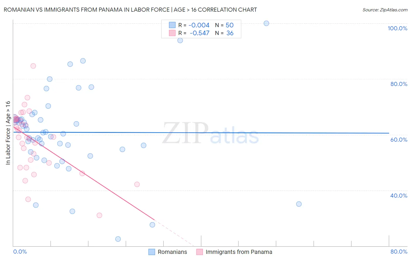 Romanian vs Immigrants from Panama In Labor Force | Age > 16